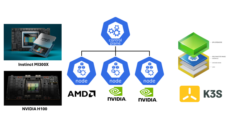 Running NVIDIA and AMD GPUs in a Single K3S Cluster